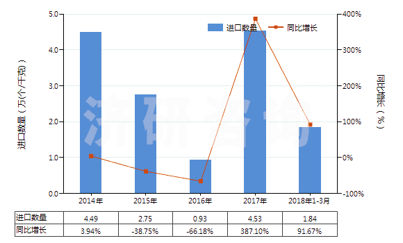 2014-2018年3月中國已錄制磁盤(HS85232919)進口量及增速統(tǒng)計
